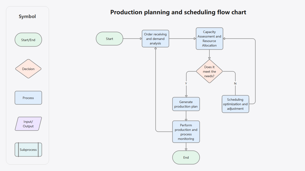 Production Planning and Scheduling Flowchart