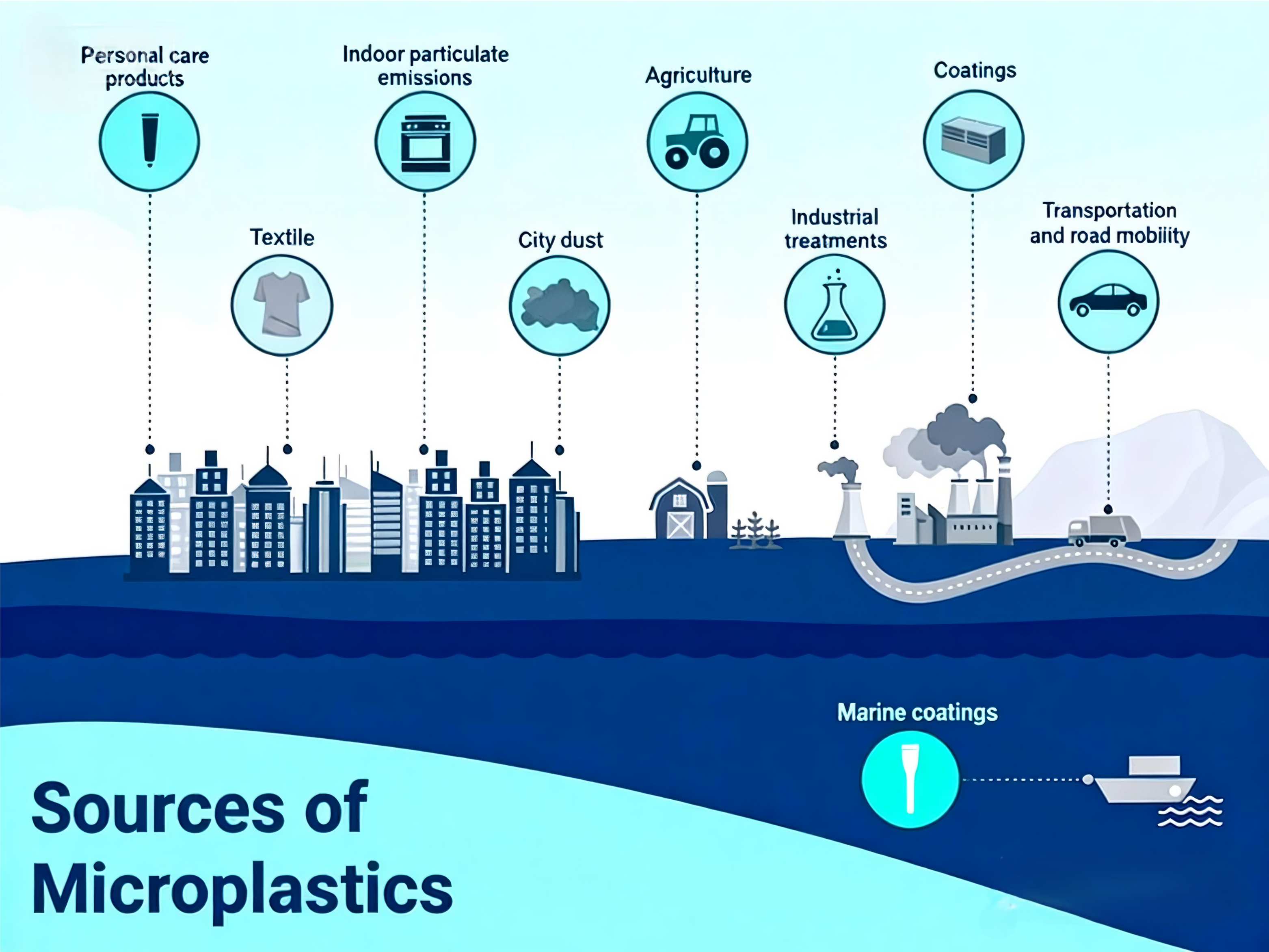 Sources of Microplastics Diagram