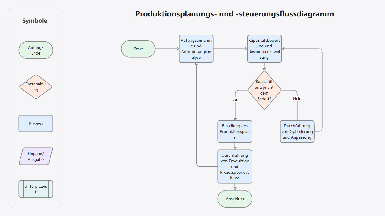 Produktionsplanung: Flussdiagramm