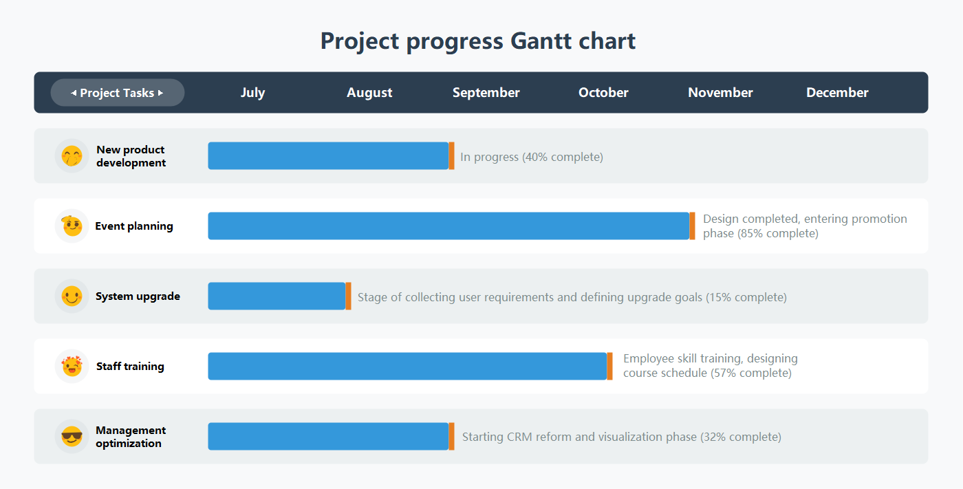 Project Progress Gantt Chart