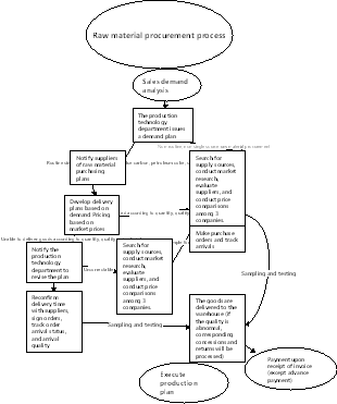 Raw material procurement process