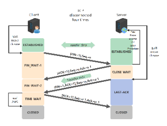 Illustration of TCP connection and disconnection