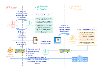 Customer physical examination service process