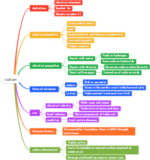 sodium