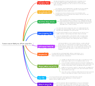 Factors most likely to affect your life