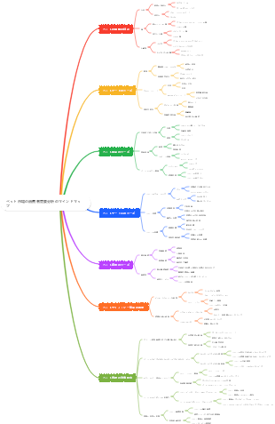 ペット市場の消費者需要分析のマインドマップ