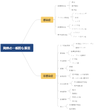 発熱の一般的な原因