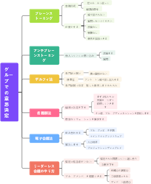 グループでの意思決定