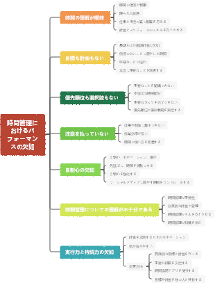 時間管理におけるパフォーマンスの欠如