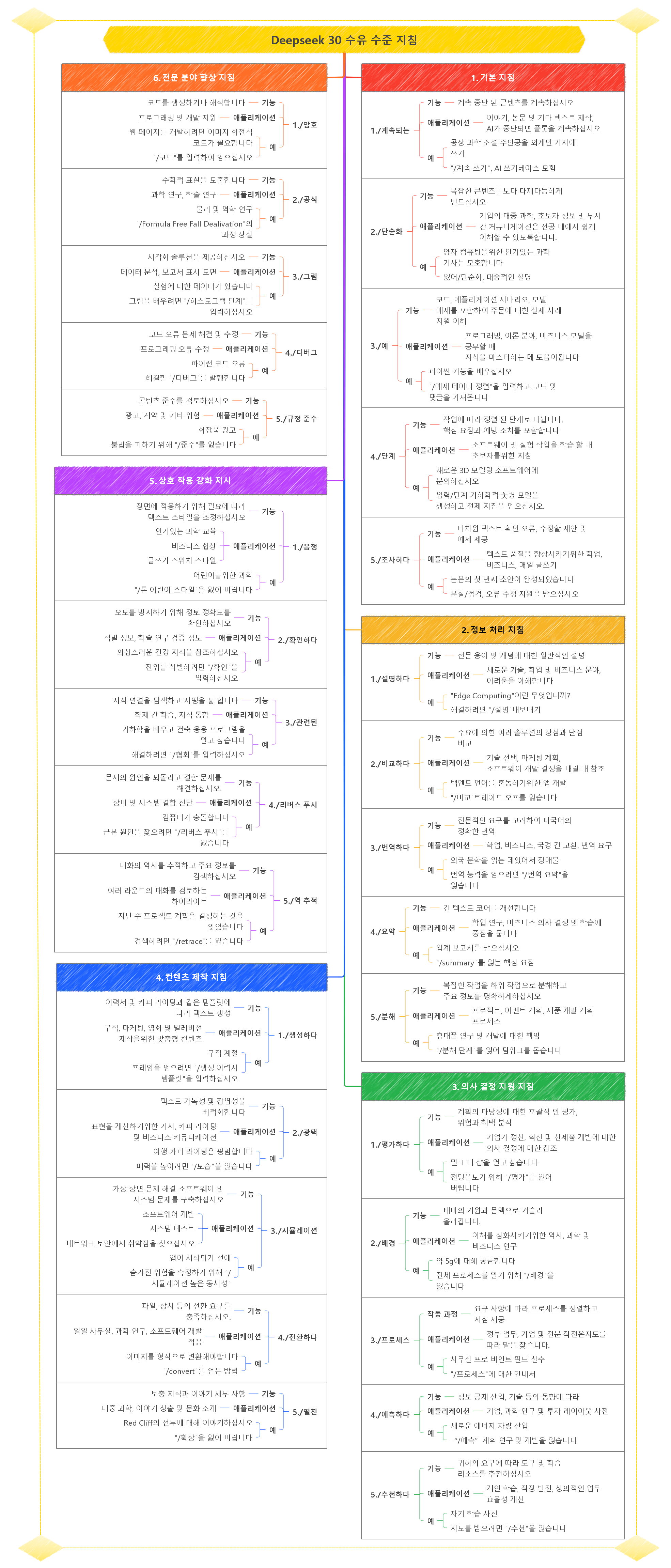 Deepseek 30 수유 수준 지침