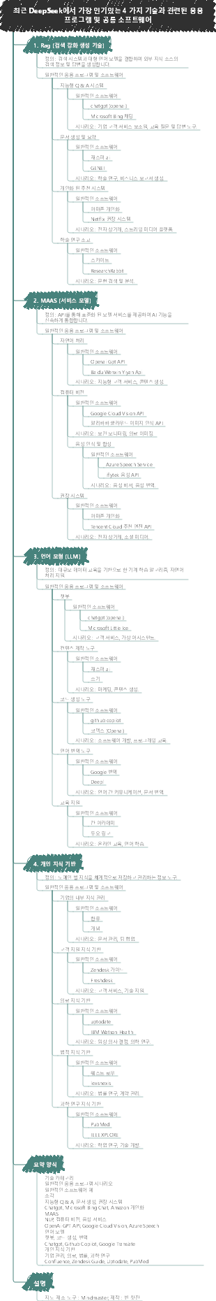 최근 DeepSeek에서 가장 인기있는 4 가지 기술과 관련된 응용 프로그램 및 공통 소프트웨어
