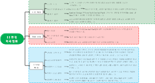 11 현대 미국 정원