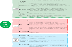 10 개의 새로운 유럽 정원