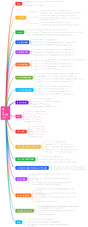 불교 지식의 수집