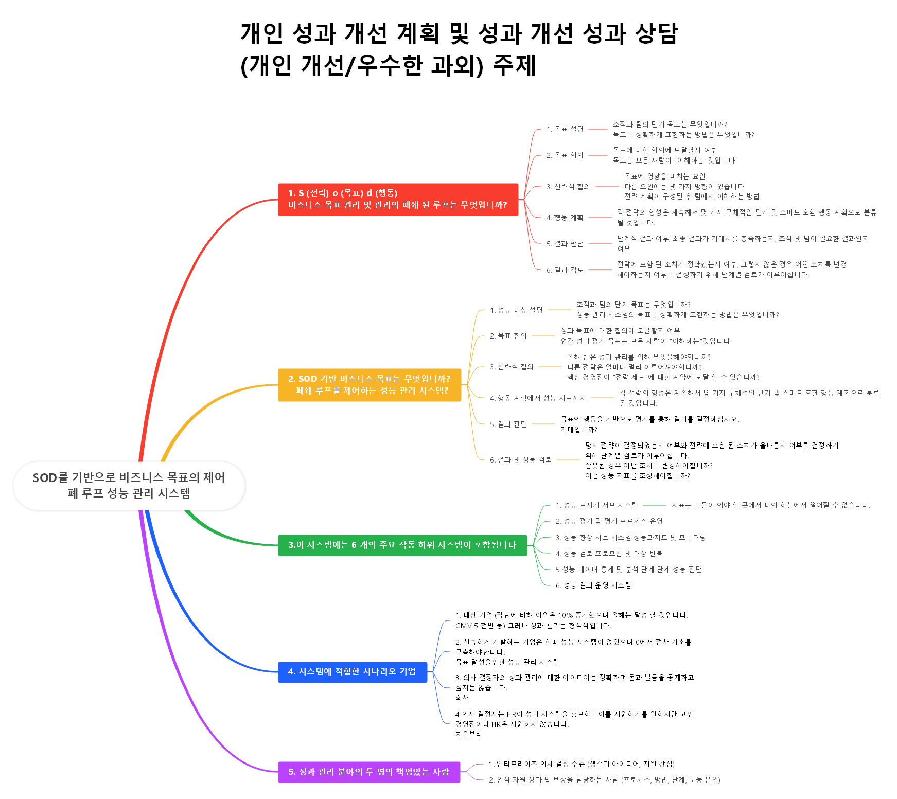 SOD 비즈니스 목표를 기반으로 한 성과 관리 시스템 제어 폐쇄 루프