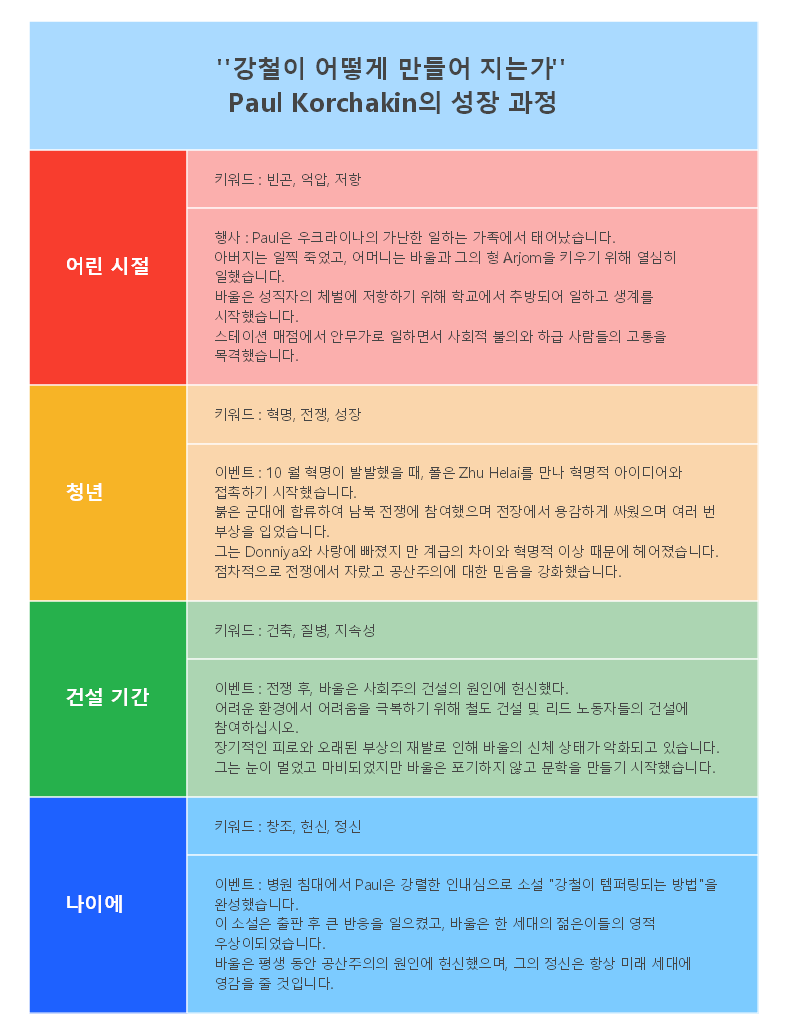 Paul Korchakin의 성장 역사 강철이 어떻게 만들어 졌는지