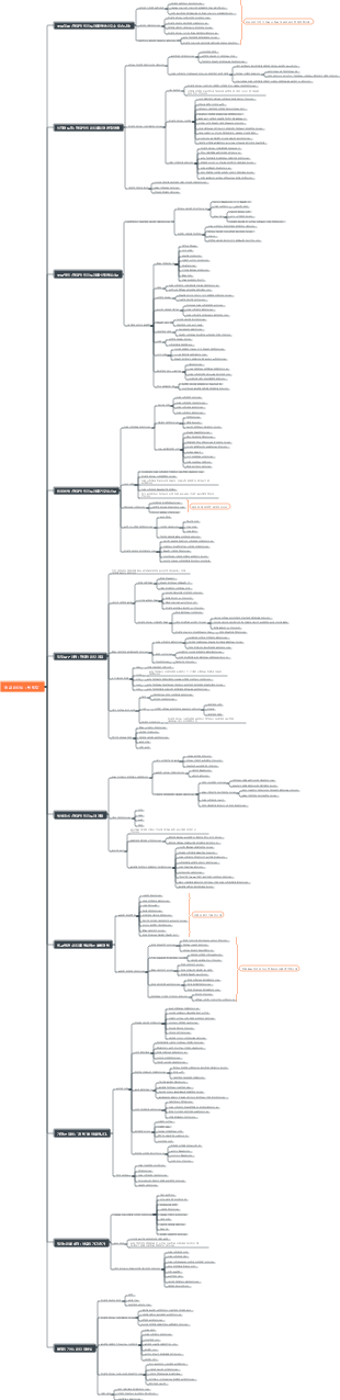중급 리더십  팀 빌딩