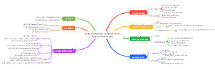 Deepseek Workplace Empowerment Application Mind Map