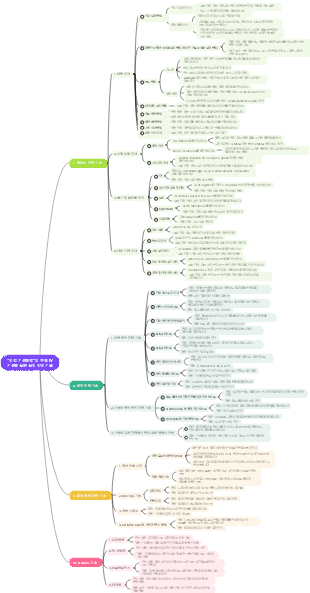부록 4  기생충, 인체, 마인드 맵, 기생충 실험 진단 기술의 실험 진단 기술