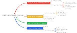 3.3 환기 및 에어컨 엔지니어링 건설 기술
