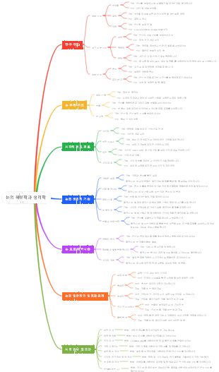 눈의 해부학과 생리학