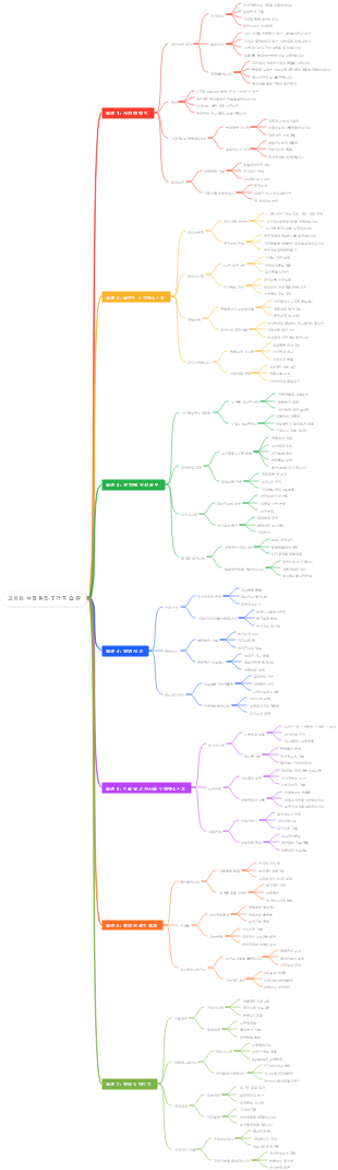 고성능 사람들의 7 가지 습관
