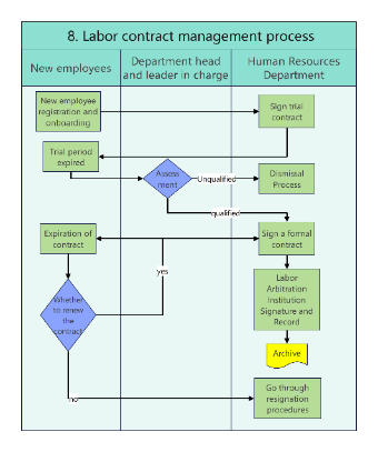 The Labor Contract Management Swim Lane Chart of the Human Resources Department