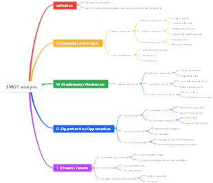 SWOT analysis