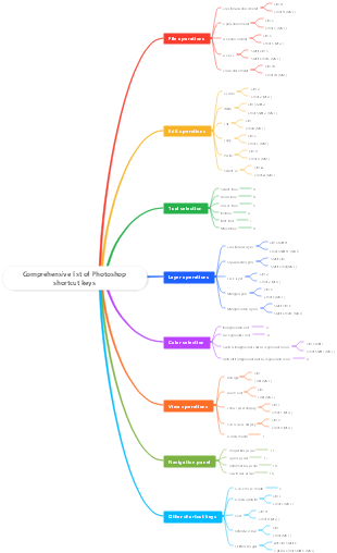 Comprehensive list of Photoshop shortcut keys