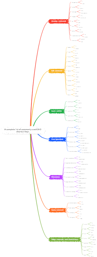 A complete list of commonly used CAD shortcut keys