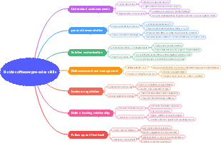 B-side software pre-sales skills