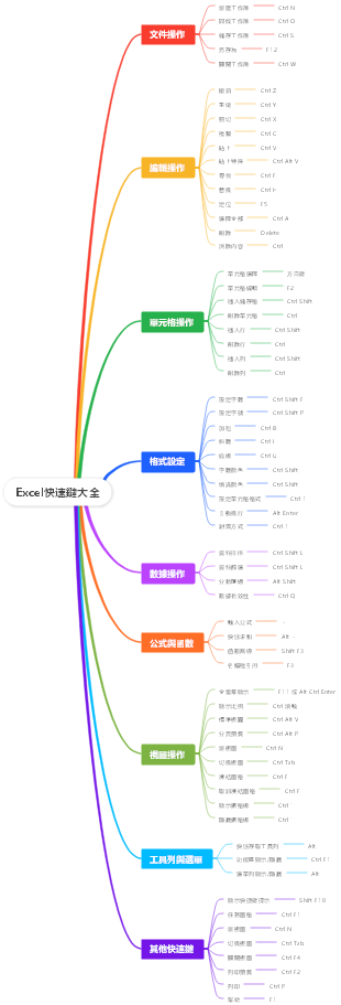Excel快速鍵大全
