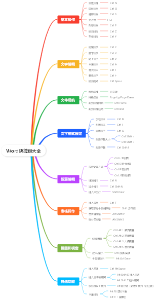 Word快捷鍵大全