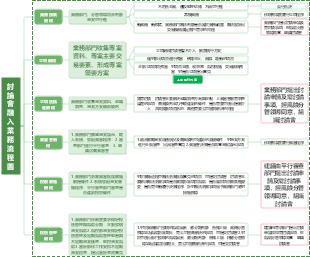 討論會業務流程