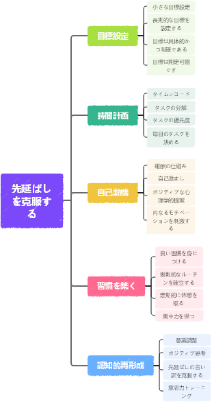 先延ばしを克服する
