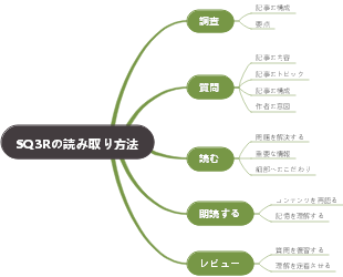 SQ3Rの読み取り方法