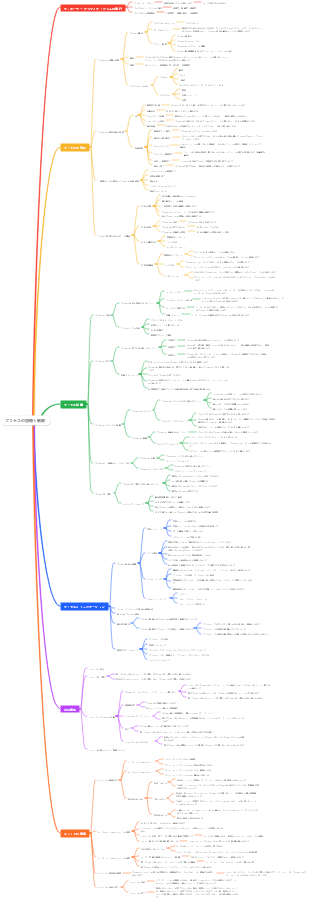 プロセスの説明と制御