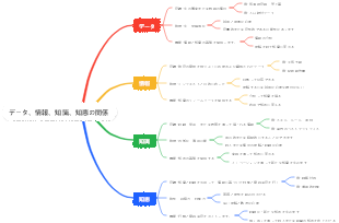 データ、情報、知識、知恵の関係