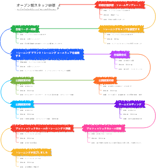 オープン前スタッフ研修
