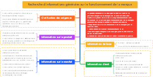 Recherche d'informations générales sur le fonctionnement de la marque