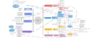 Carte mentale du diagramme de relation entre les personnages Guerre et Paix