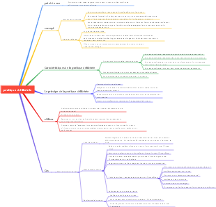 pratique délibérée