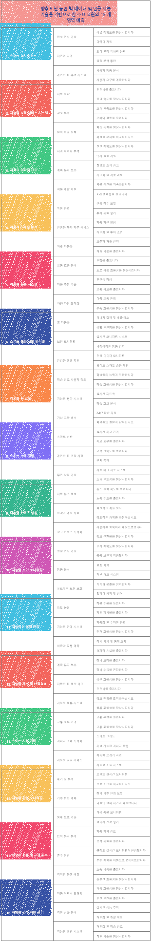 향후 5 년 동안 빅 데이터 및 인공 지능 기술을 기반으로 한 주요 에이전트 응용 분야의 16 개 영역