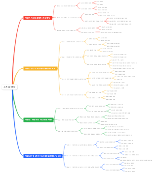 논리와 마인드 마인드 맵
