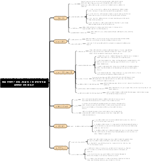 제품 수명주기 모델  제품 및 시장 운영 방법을 설명하는 강력한 도구