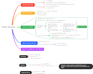 관리자의 책임과 자질