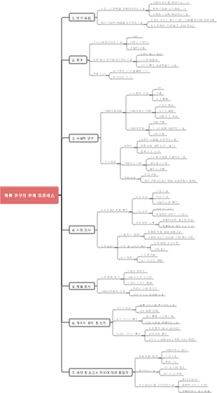 제품 연구의 전체 프로세스