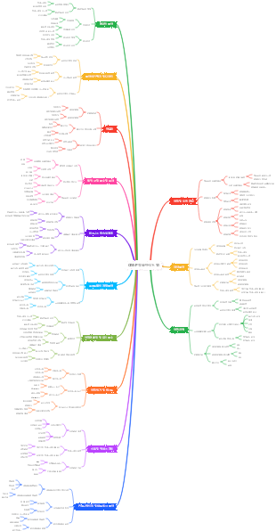 CISSP 학습 마인드 맵