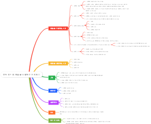 전자 상거래 제품을 나열하는 프로세스