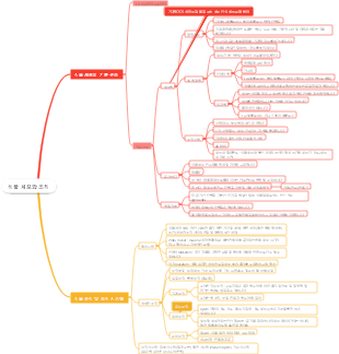 식물 세포와 조직